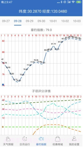 钓鱼天气预报APPV2.3 安卓最新版截图3 钓鱼天气预报APPV2.3 安卓最新版截图3